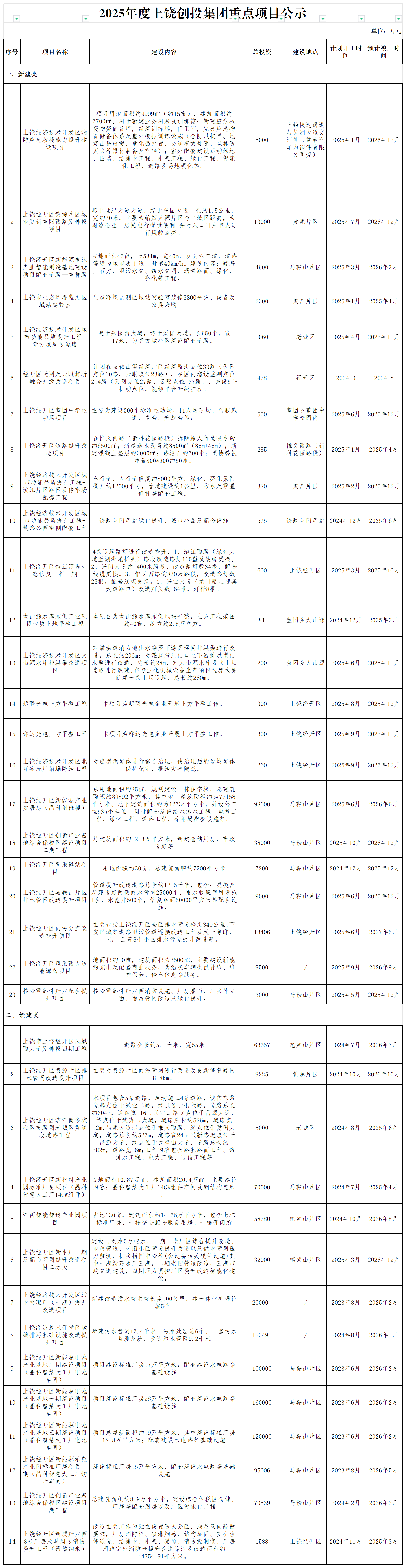 2025年度上饒創(chuàng)投集團(tuán)重點項目公示_政府性投資項目(1).png